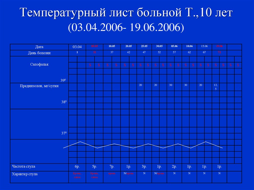 Температурный лист пациента