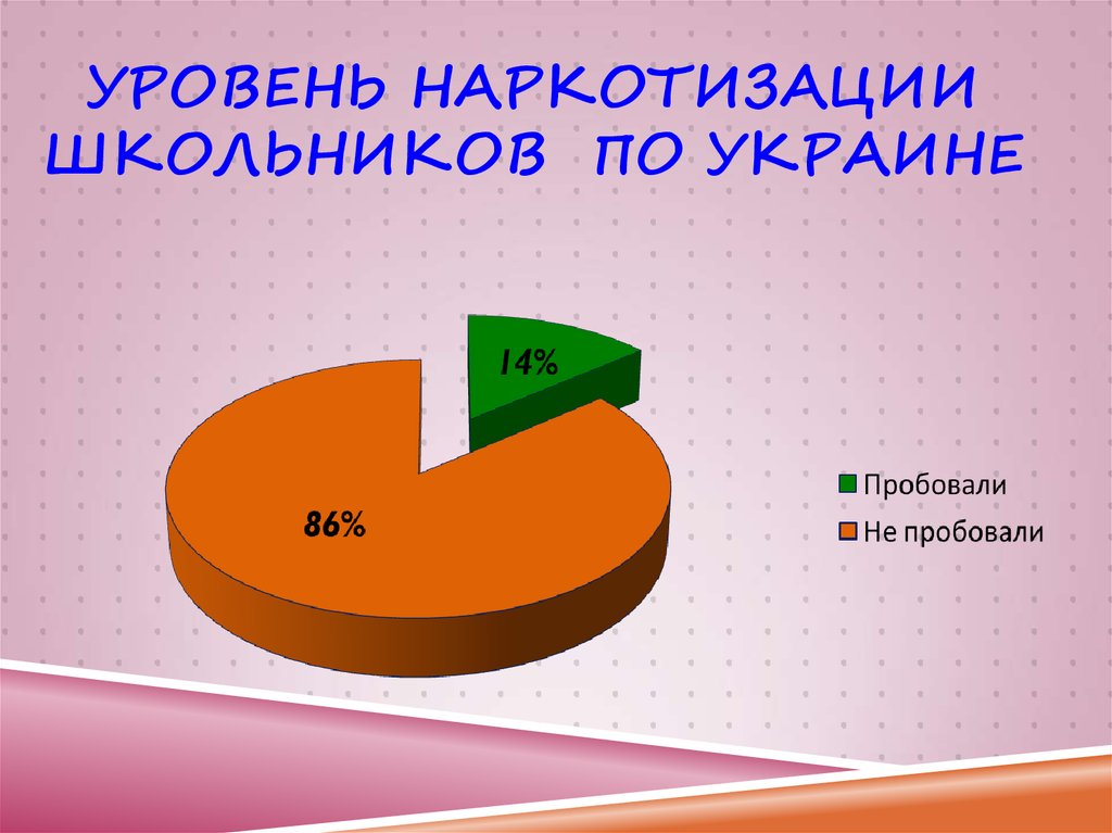 Уровень наркотизации школьников по Украине