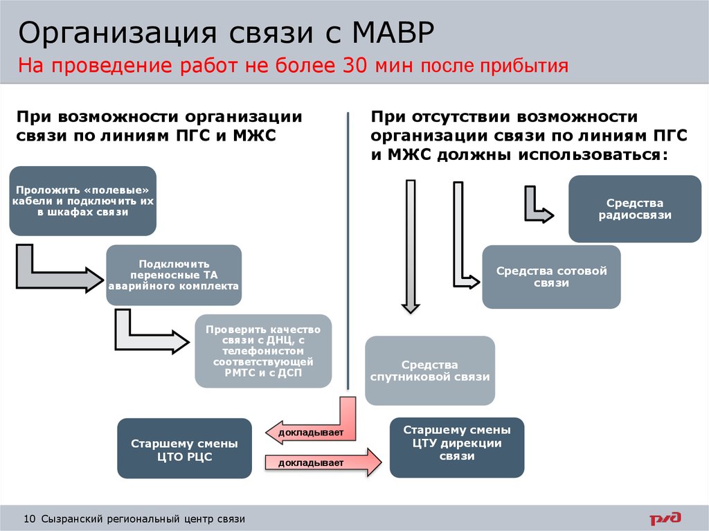 Организация качества связи