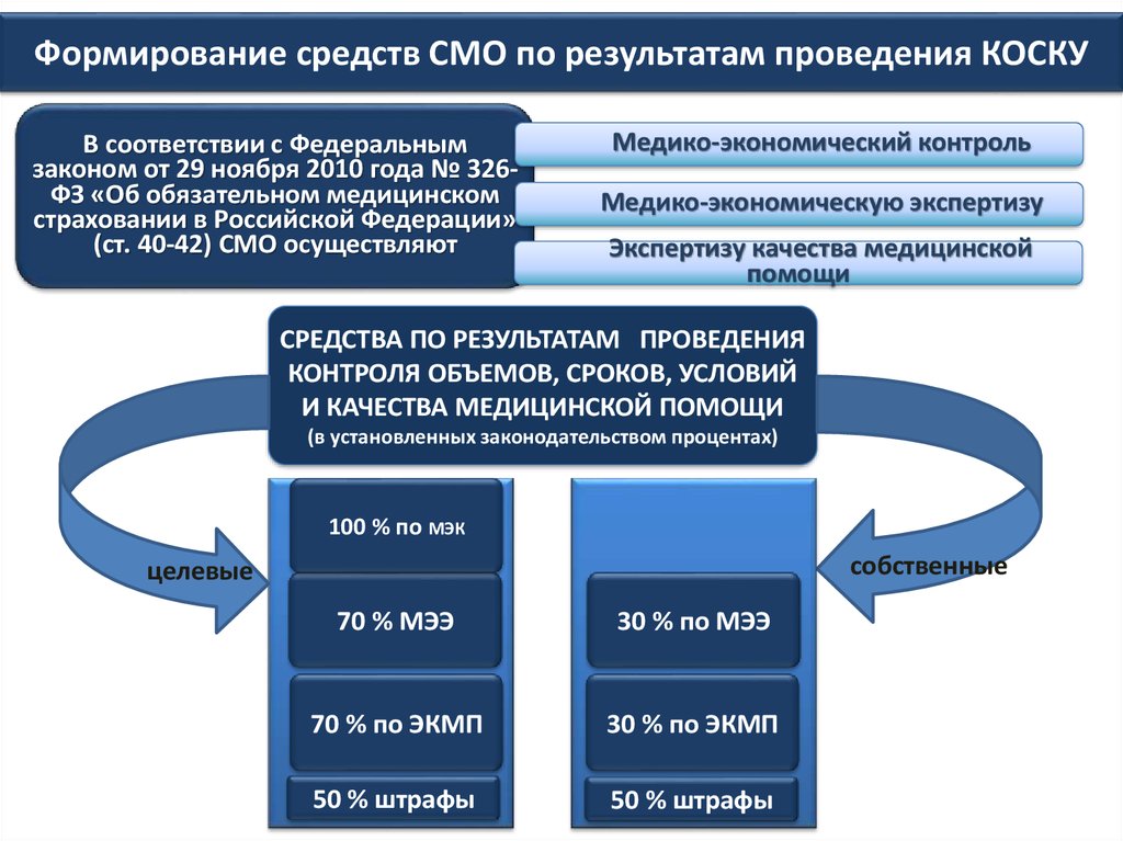 За счет средств обязательного медицинского