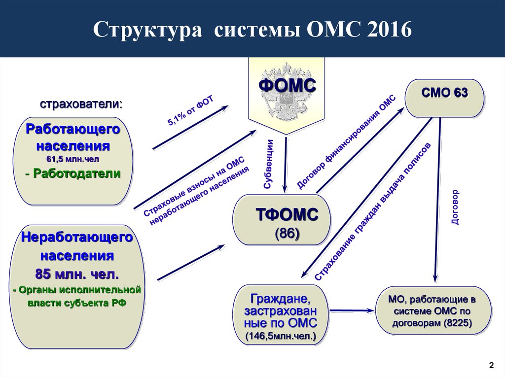 Можно ли систему. Структура фонда обязательного медицинского страхования РФ схема. Схема организационно финансового взаимодействия в системе ОМС. Схема структуры фонда обязательного медицинского страхования. ОМС структура системы 2020.