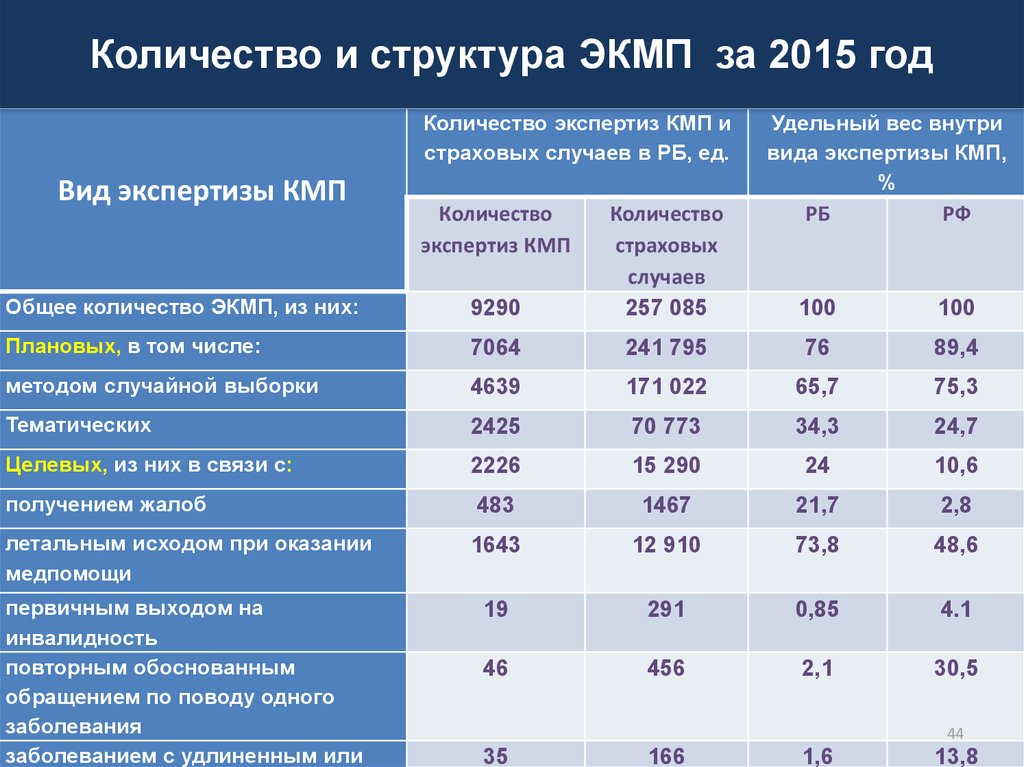 Количество срок. Объем экспертиз КМП. Состав бригад ЭКМП.. Объем плановых экспертиз КМП В системе ОМС составляет. И код типа экспертизы КМП..