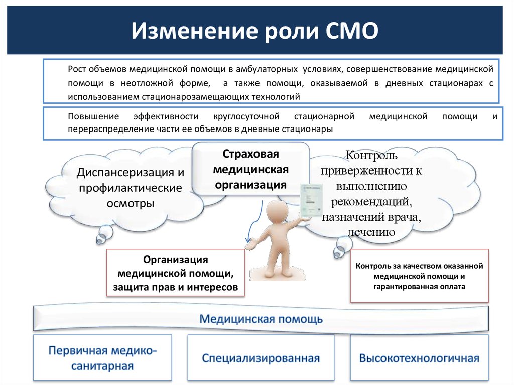 Изменения медицинское страхование. Контроль пересмотра ролей. Страховая медицинская организация контролирует качество оказания. Как менялась роль человека в организации. Изменение роли.