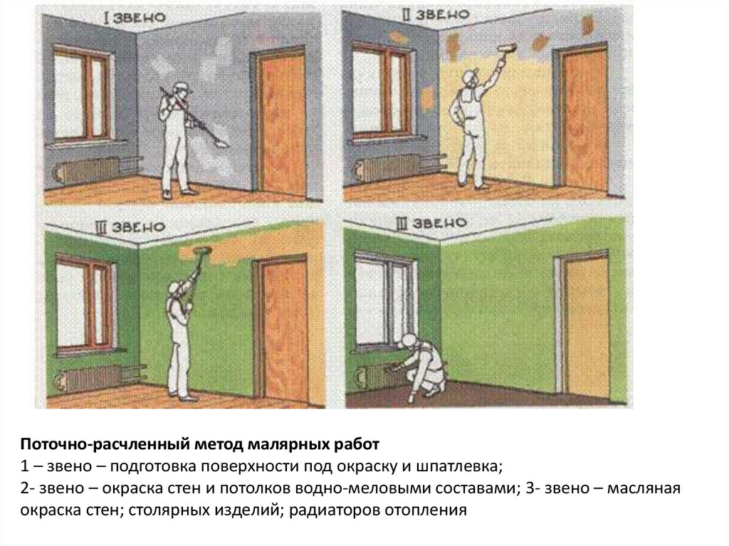 Окраска стен технологическая карта