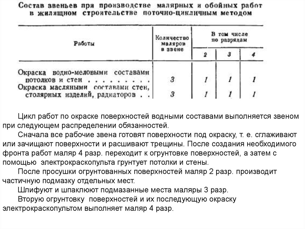 Технологическая карта маляра