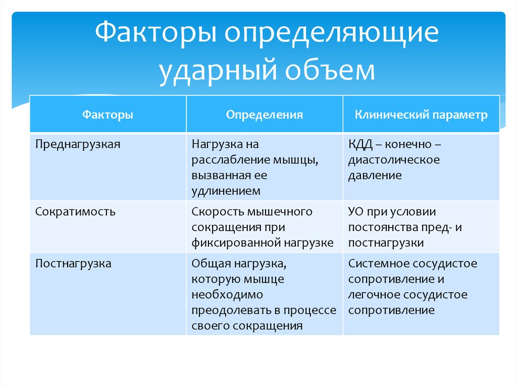 Выявить факторы. Фактор это определение. Факторы определяющие. Факторы определяющие фактор крови. Снижение ударного объема сердца причины.