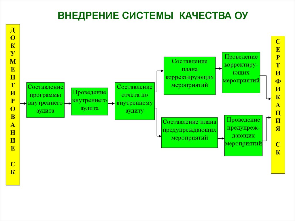 Разработка и внедрение стандартов. Этапы разработки и внедрения системы менеджмента качества. Ступени разработки и внедрения системы менеджмента качества. Алгоритм внедрения системы менеджмента качества. Этапы внедрения СМК В организации.