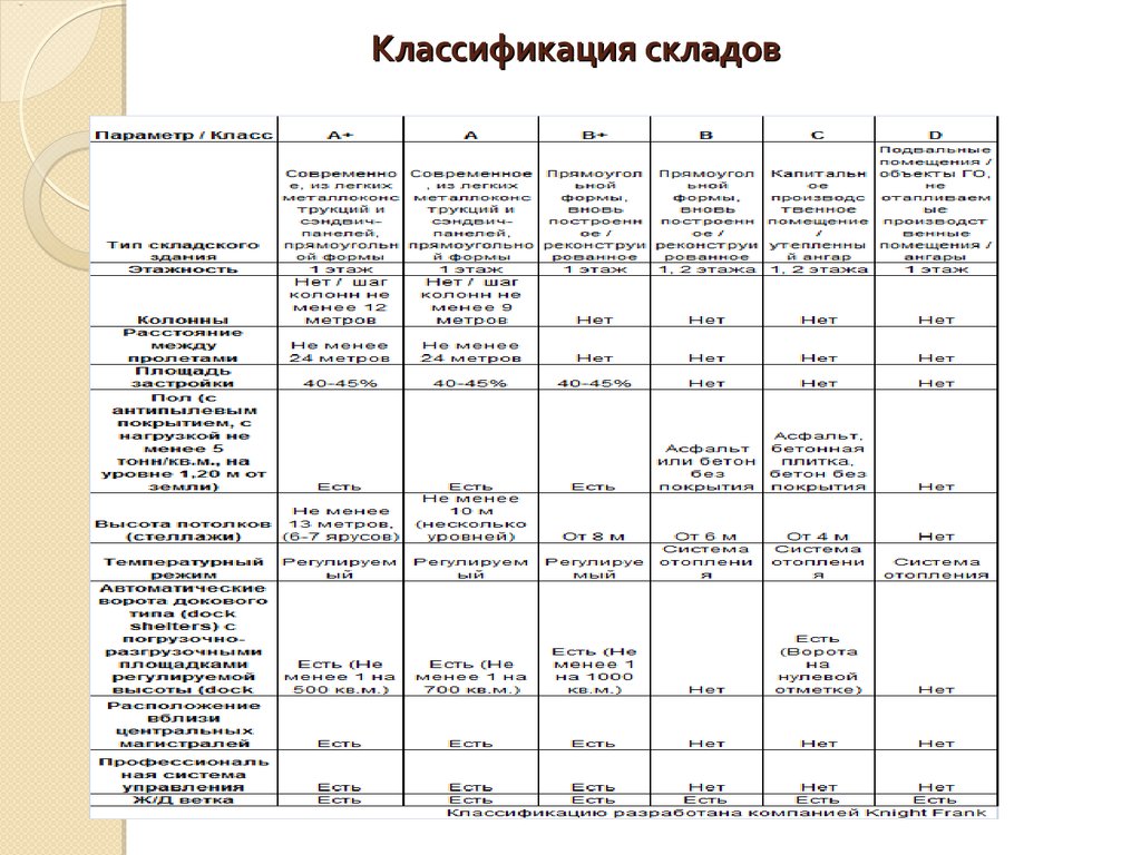 Классификация складов рисунок