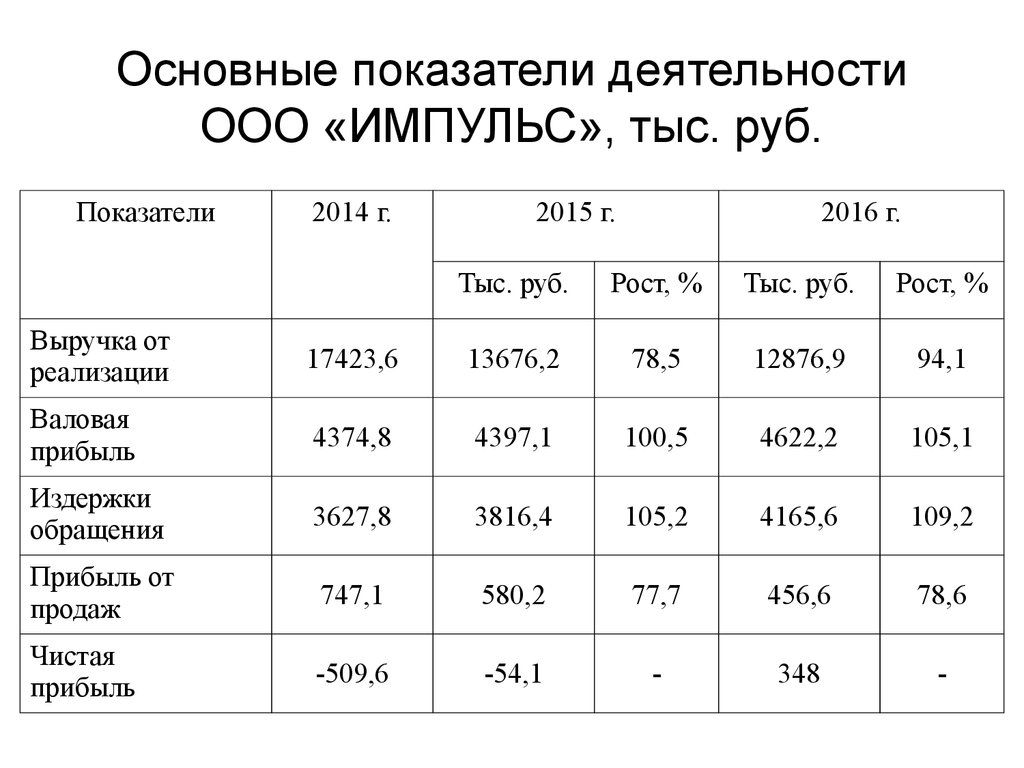 Показатели работы организации