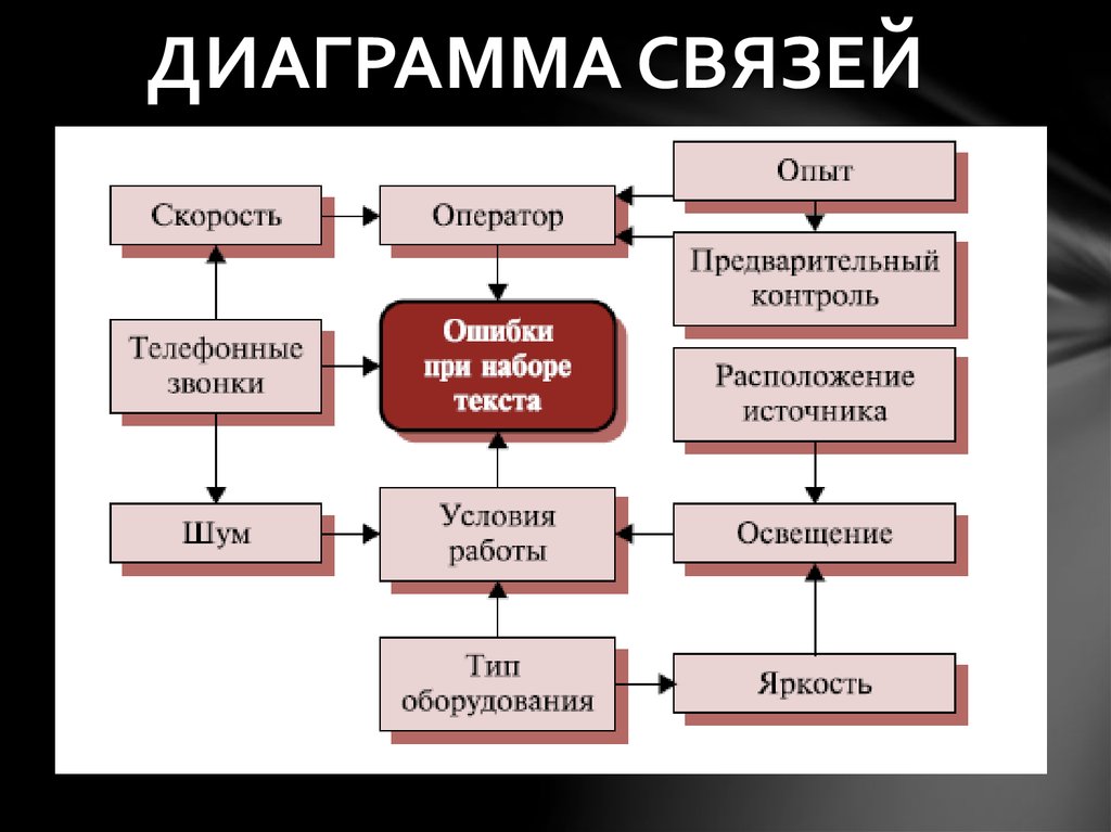 Диаграмма связей бережливое производство