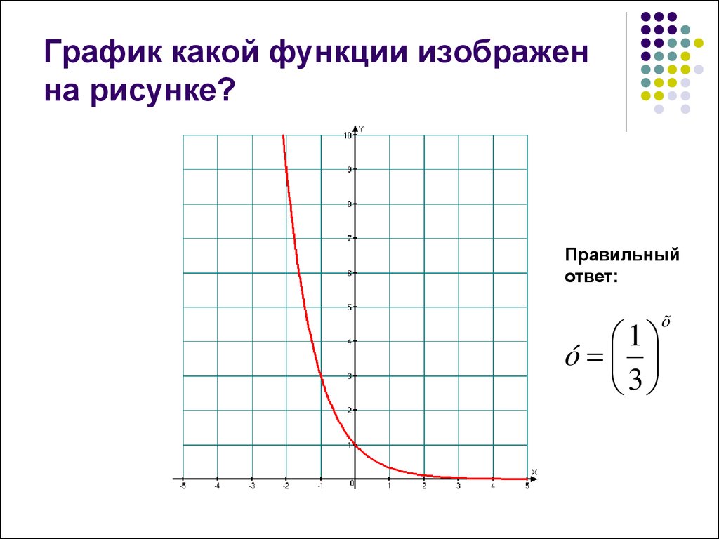 График какой функции изображен на рисунке y