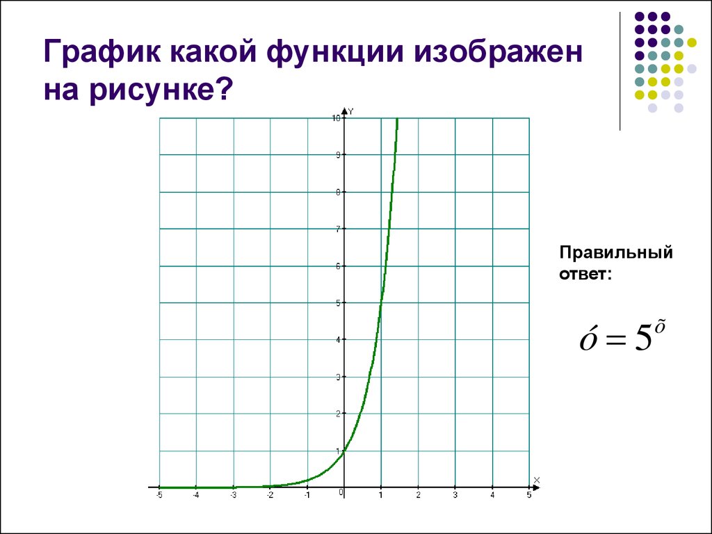 Функции варианты. График какой функции изображен. График какой функции изображен на рисунке. График показательной функции. Графики степенных функций рисунки.