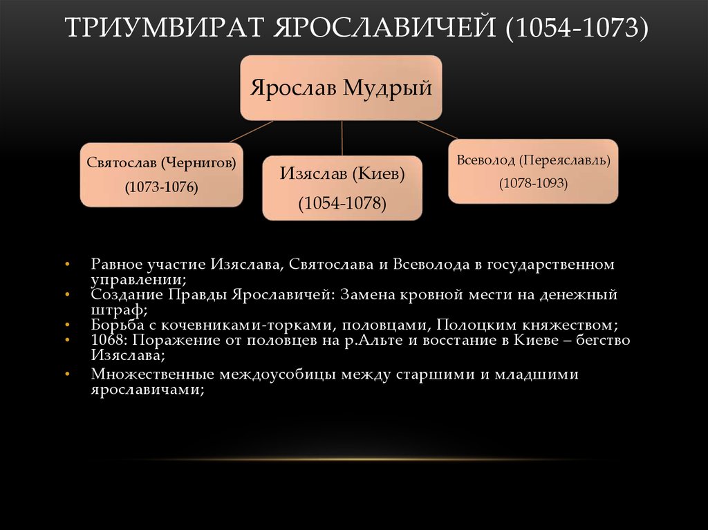 Русь в правление ярославичей. 1054-1072 Триумвират Ярославичей. Что такое совместное правление Ярославичей. Важные события в период правления Ярославичей. Правление Ярославичей основные события.