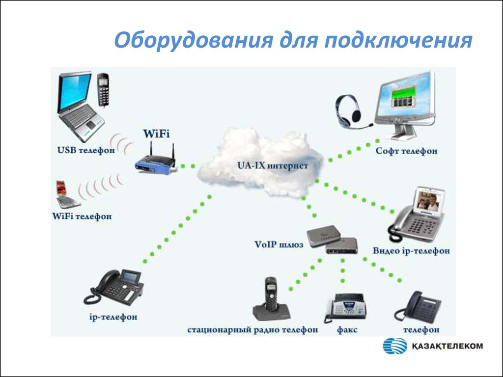 Ip телефон через wifi. IP телефония. Структура IP телефонии. SIP телефония. Схема айпи телефонии.
