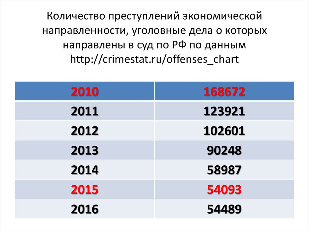 Повышение порога по экономическим преступлениям