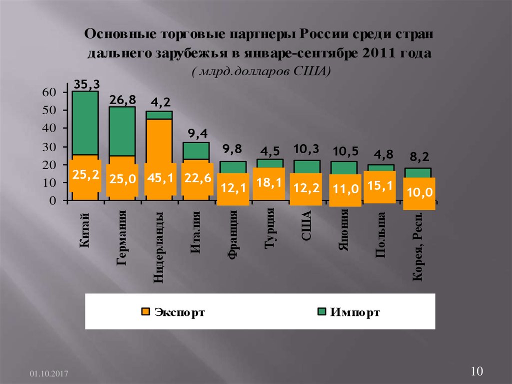 Обозначьте основных внешнеторговых партнеров россии среди стран снг и их долю контурная карта