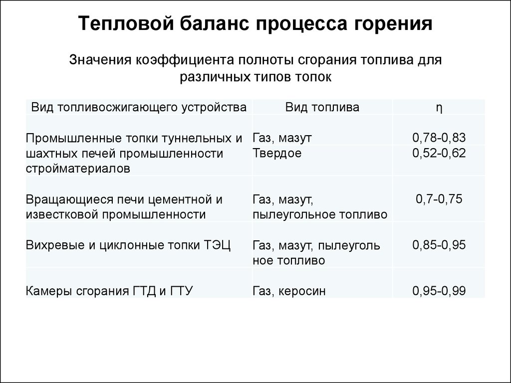 Баланс процесса. Тепловой баланс процесса горения. Коэффициент полноты сгорания. Коэффициент полноты горения. Полнота сгорания топлива.