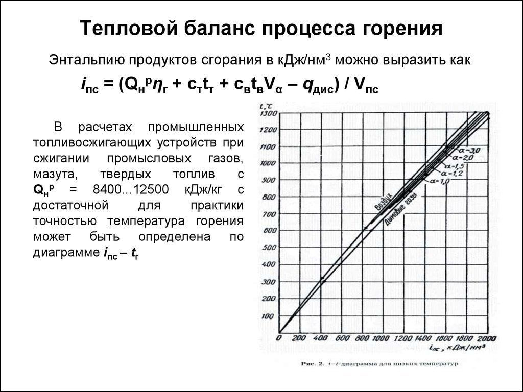 Диаграмма сгорания топлива