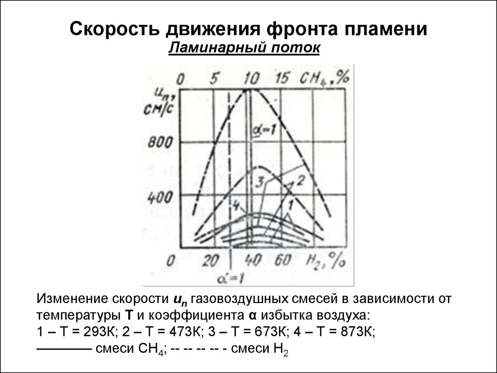 Скорость пламени. Скорость распространения пламени при детонации. Фронт пламени в камере сгорания. Структура ламинарного фронта пламени. Скорость видимого фронта пламени.