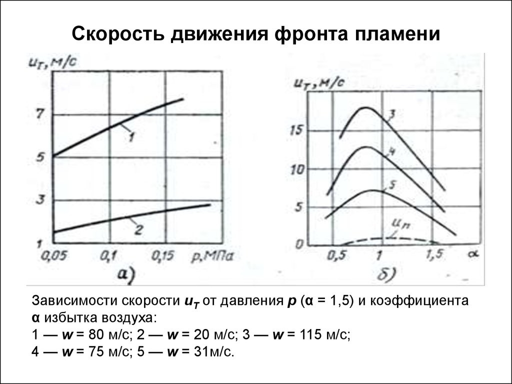 Скорость пламени. Скорость горения смеси в ДВС. Скорость сгорания бензина. Скорость горения топлива. Зависимость скорости сгорания от давления.