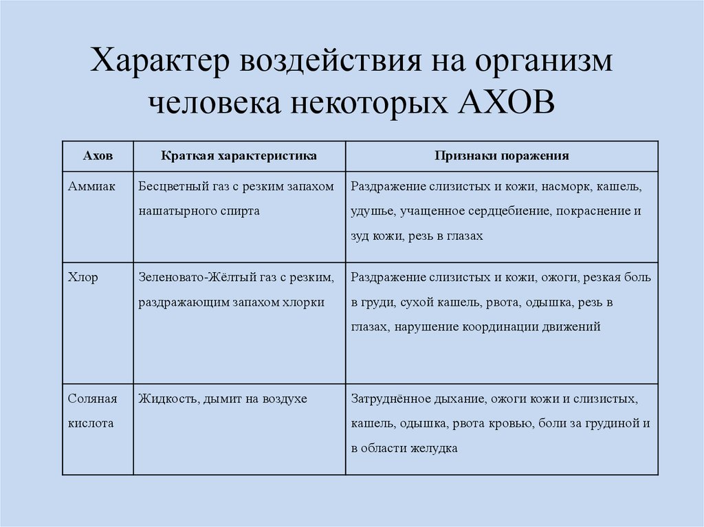 Группы аварийно химически опасных веществ. Воздействие АХОВ на организм человека. Характер воздействия АХОВ на организм человека. Воздействия ЧХВ на организм человека. Характер воздействия на человека некоторых АХОВ.