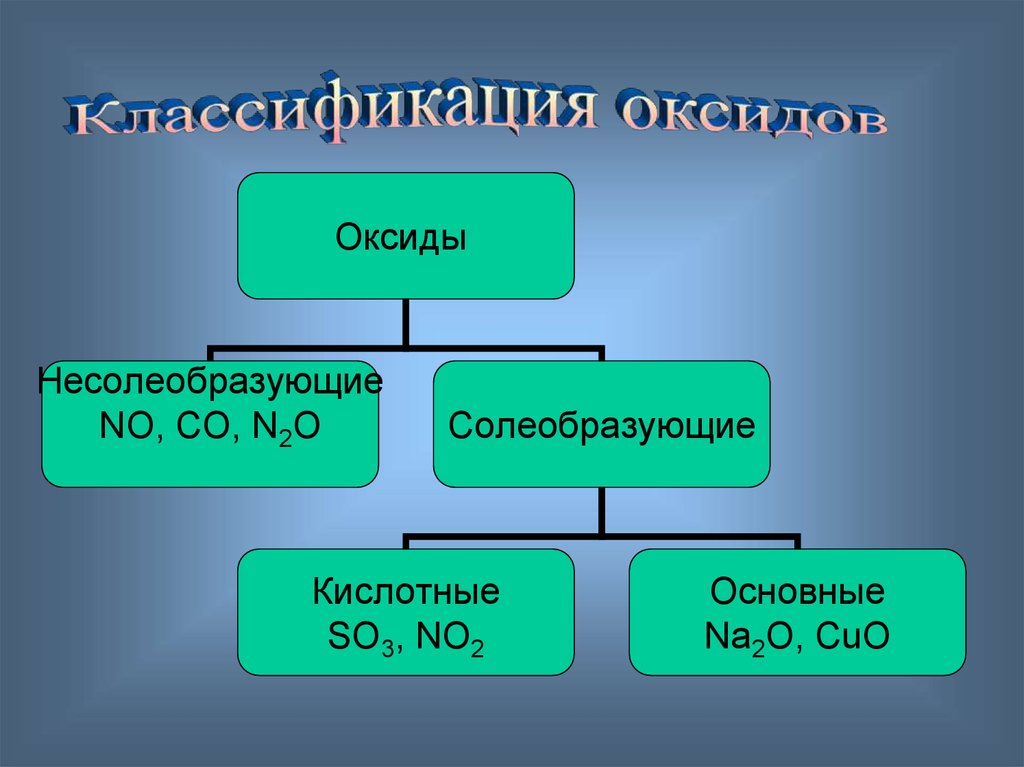 Несолеобразующие оксиды sio2. Солеобразующие и несолеобразующие оксиды. Основные оксиды и несолеобразующие оксиды. Кислотные оксиды Солеобразующие и несолеобразующие. Солеобразующие кислотные оксиды.
