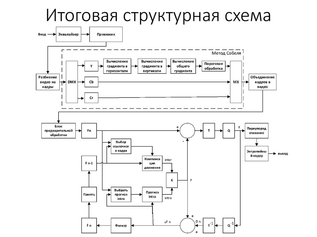 Структурная схема устройств счета осей