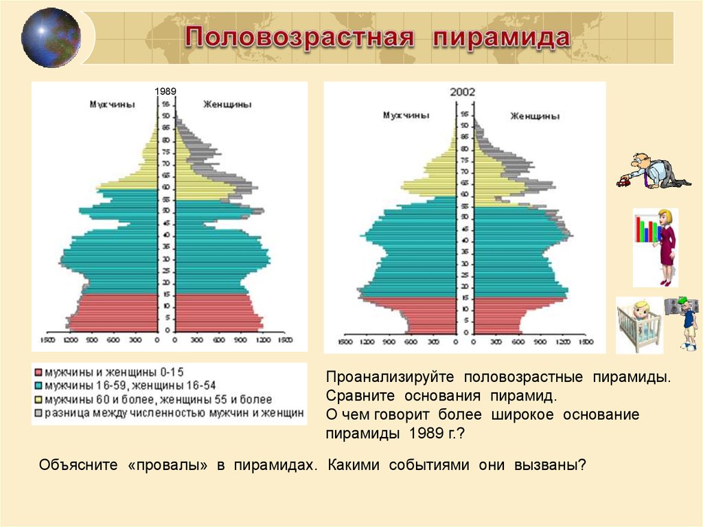 Какие различия по возрастному составу населения. Половозрастная пирамида населения России 1989. География 8 класс половозрастной состав населения. Половозрастная пирамида населения России 8 класс. Половозрастная пирамида РФ 2002.