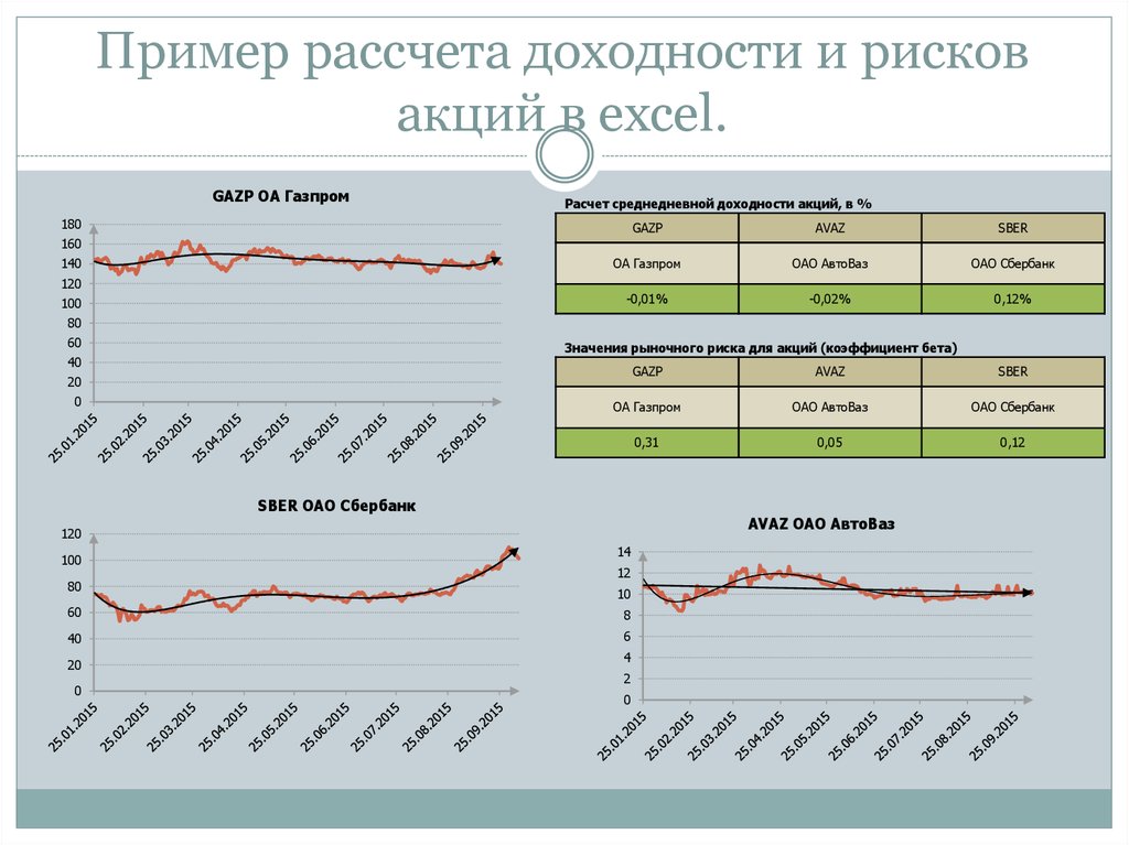 Доходность и риск на рынке