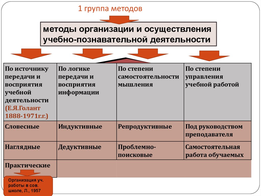 Существуют группы методов