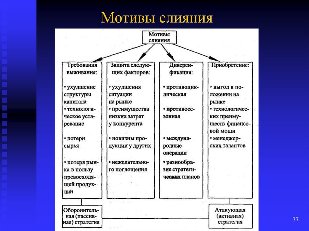 Проекты слияния и поглощения можно отнести к проектам