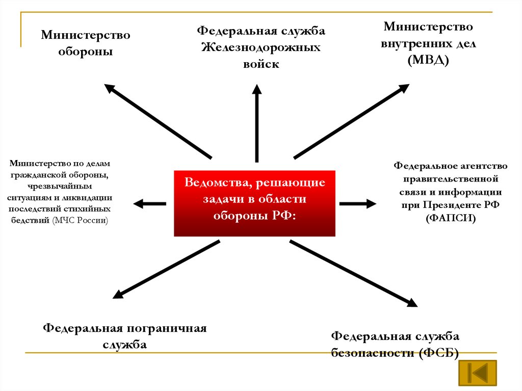 Ведомства, решающие задачи в области обороны РФ: