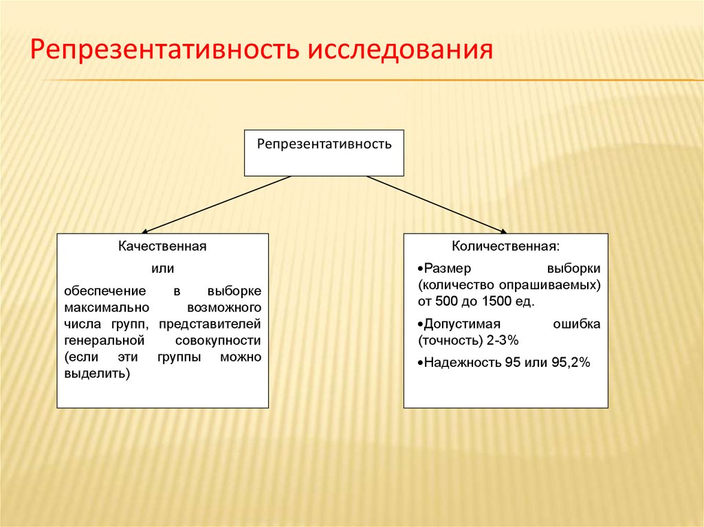 Вид выборки для качественного исследования. Репрезентативность это. Репрезентативность исследования. Репрезентативность пример. Понятие репрезентативности выборки.