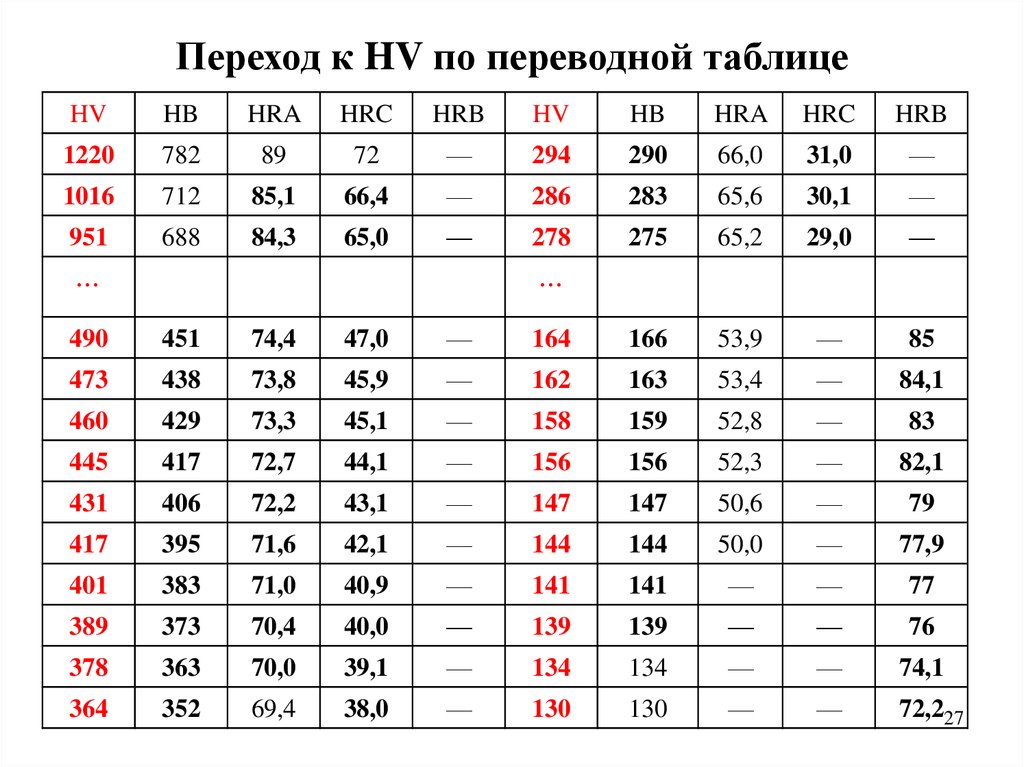 Hrc что это значит. Таблица твердости HV И HRC. Таблица твердости HB HRC. HB 200 твердость по Роквеллу перевести. Таблица перевода твердости HB В HRC.