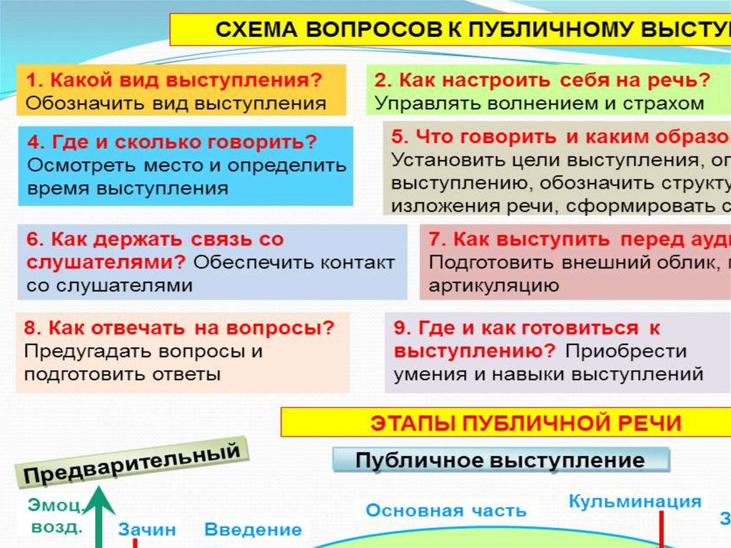 Язык публичной речи. Части публичного выступления. Публичное выступление схема. Этапы и стадии публичного выступления. Публичное выступление- структура,правила..