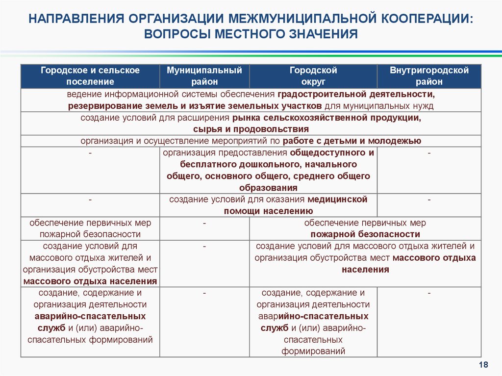 Перечень вопросов местного значения определяется. Вопросы местного значения городского поселения. вопросы местного значения городского округа. классификация вопросов местного значения городского округа.