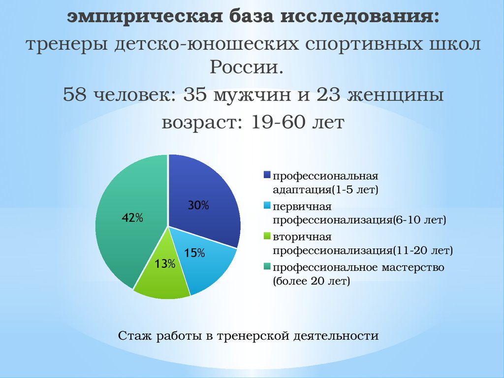 Эмпирическая база. Эмпирическая база исследования это. Опрос тренеров. Критерий оценки тренера в детско юношеском. Тренер исследование.