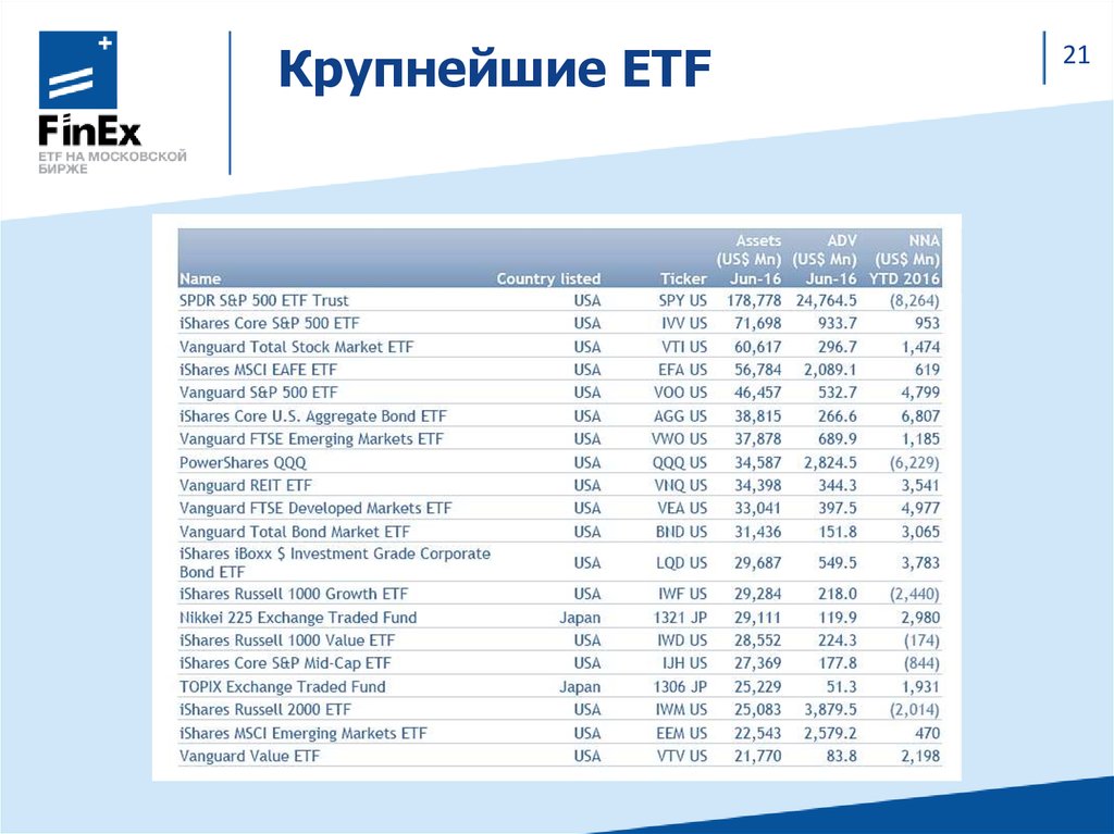 Etf сроки. Самые популярные фонды ETF. Инвестиции в ETF фонды. Фонд ETF на весь мир.