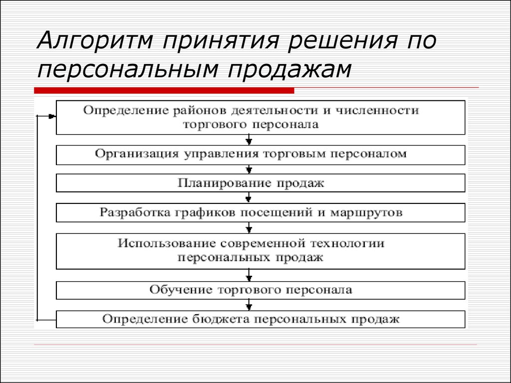 Алгоритм презентации товара в продажах