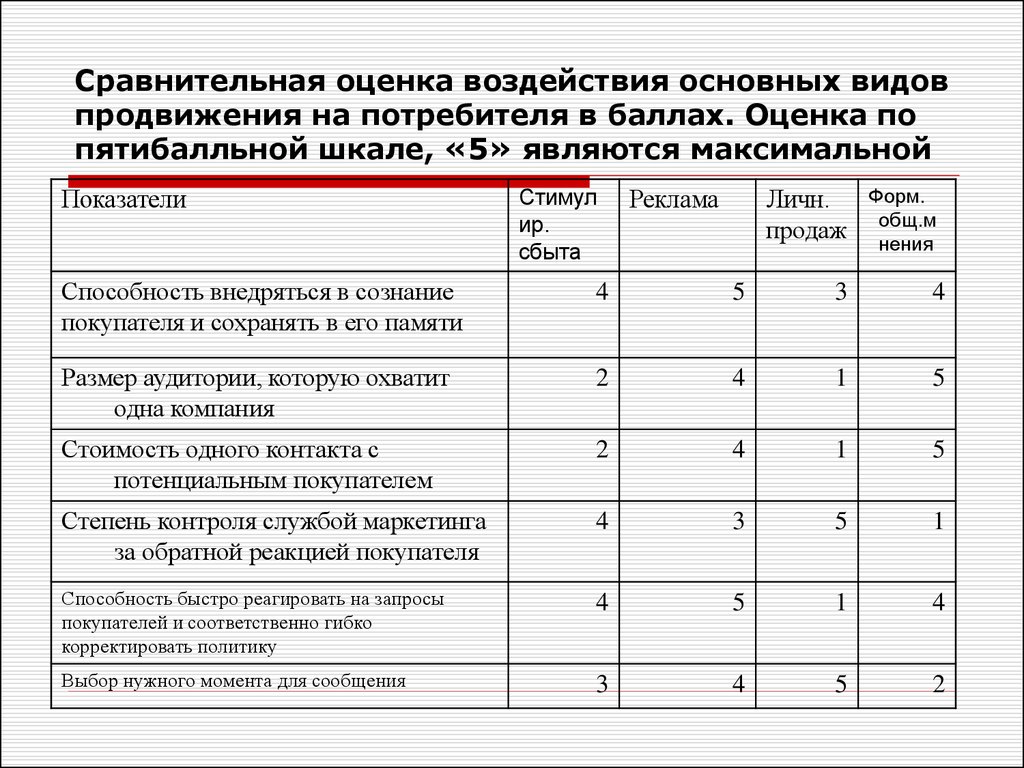 Сравнительная оценка. Критерии оценивания по пятибалльной шкале. Пятибалльная шкала оценивания в анкете. Шкала оценки эффективности. Показатели сравнительной оценки.