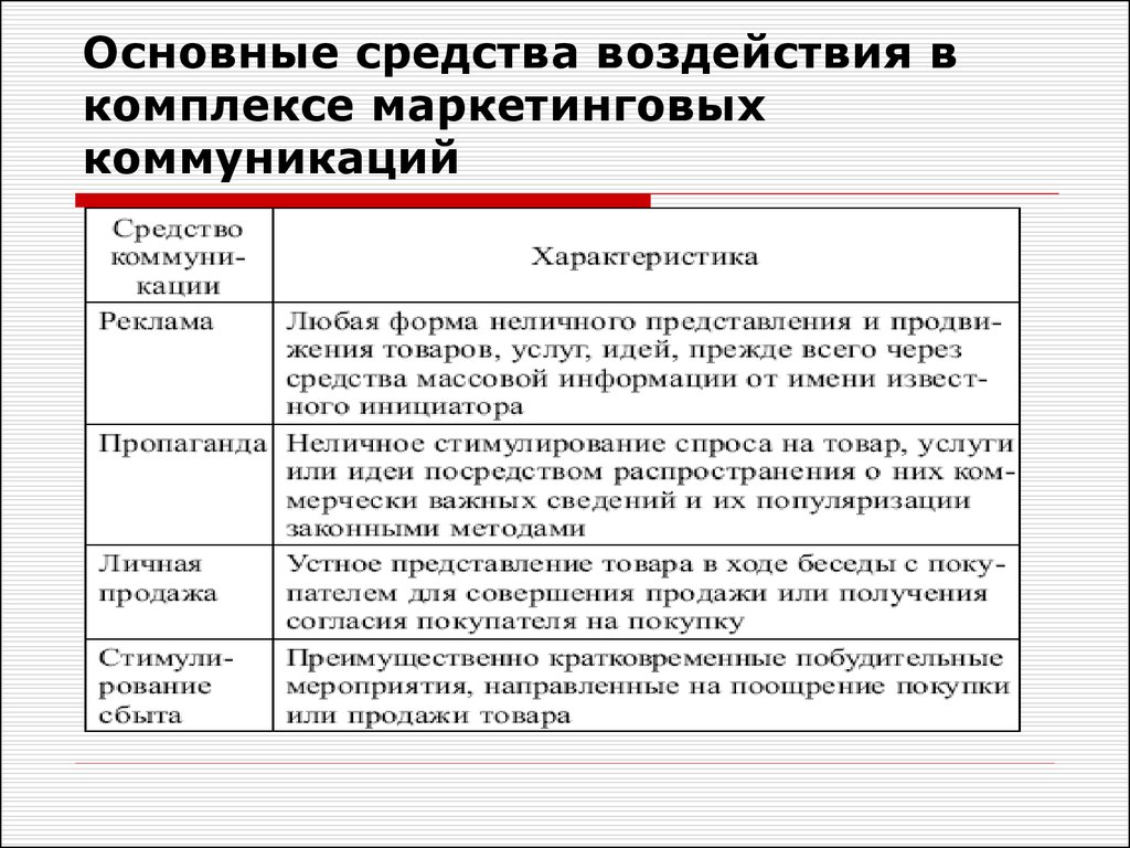 Средства воздействия. Основные средства маркетинговых коммуникаций. Основные методы маркетинговых коммуникаций. Средства коммуникации в маркетинге. Характеристика видов маркетинговых коммуникаций.