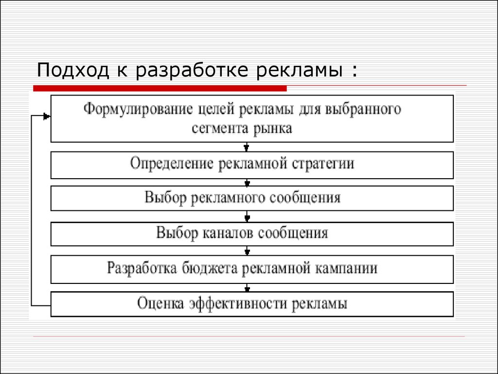 Стратегия рекламной компании