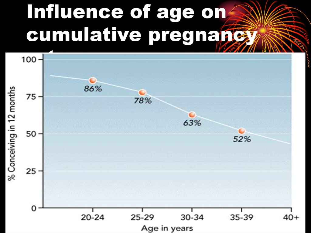 Influence of age on cumulative pregnancy rate