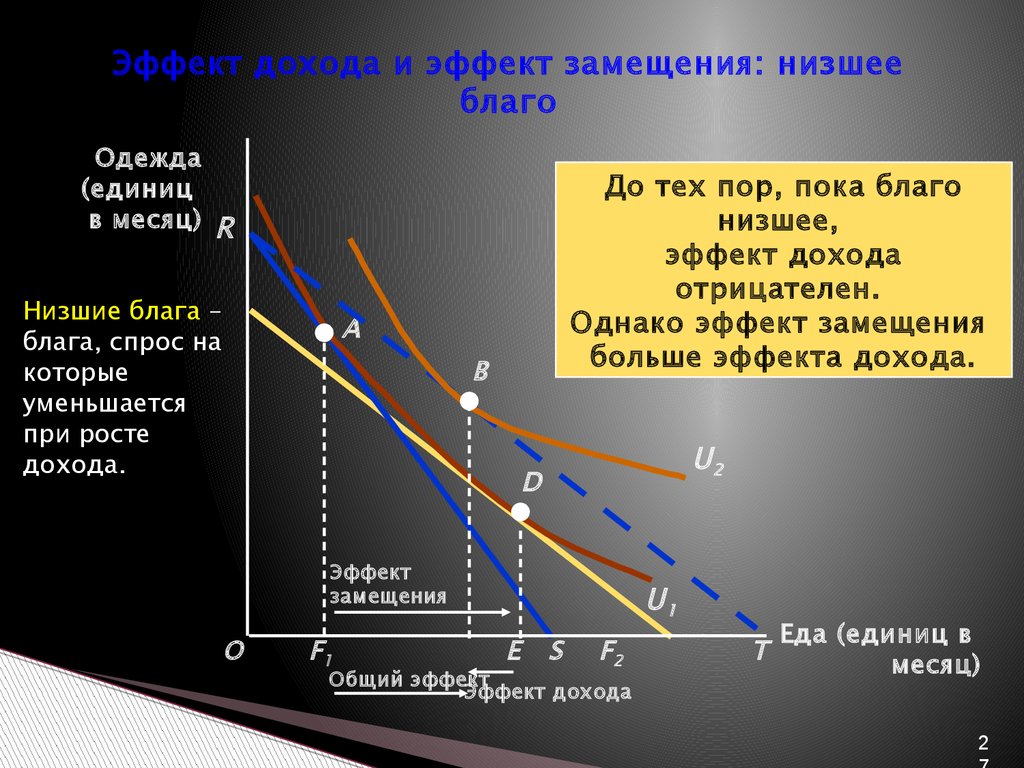 Низкий эффект. Эффект дохода и эффект замещения низшее благо. Эффект спроса и эффект замещения. Эффект дохода. Эффект дохода график.