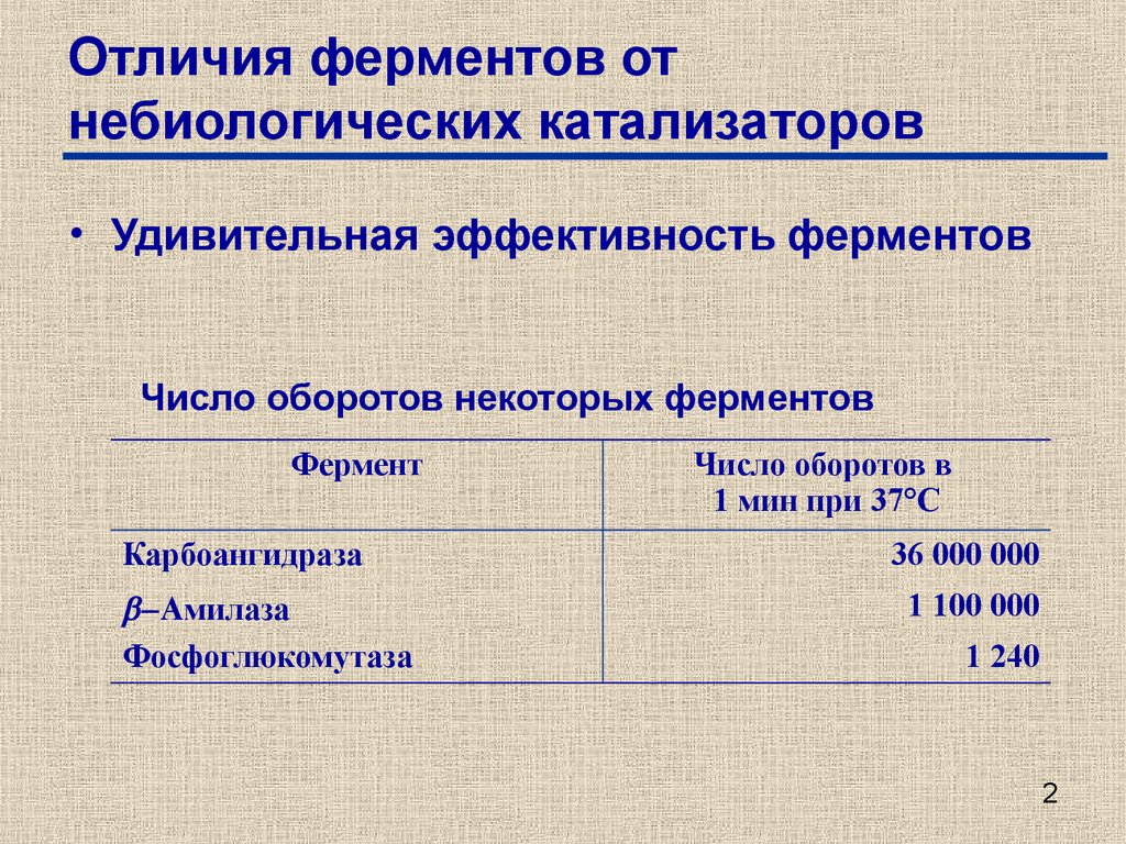 Ферменты отличия. Отличие ферментов от небиологических катализаторов. Отличие ферментов от катализаторов. Ферменты отличаются от небиологических катализаторов:. Отличия фермент катализа от неферментативного.