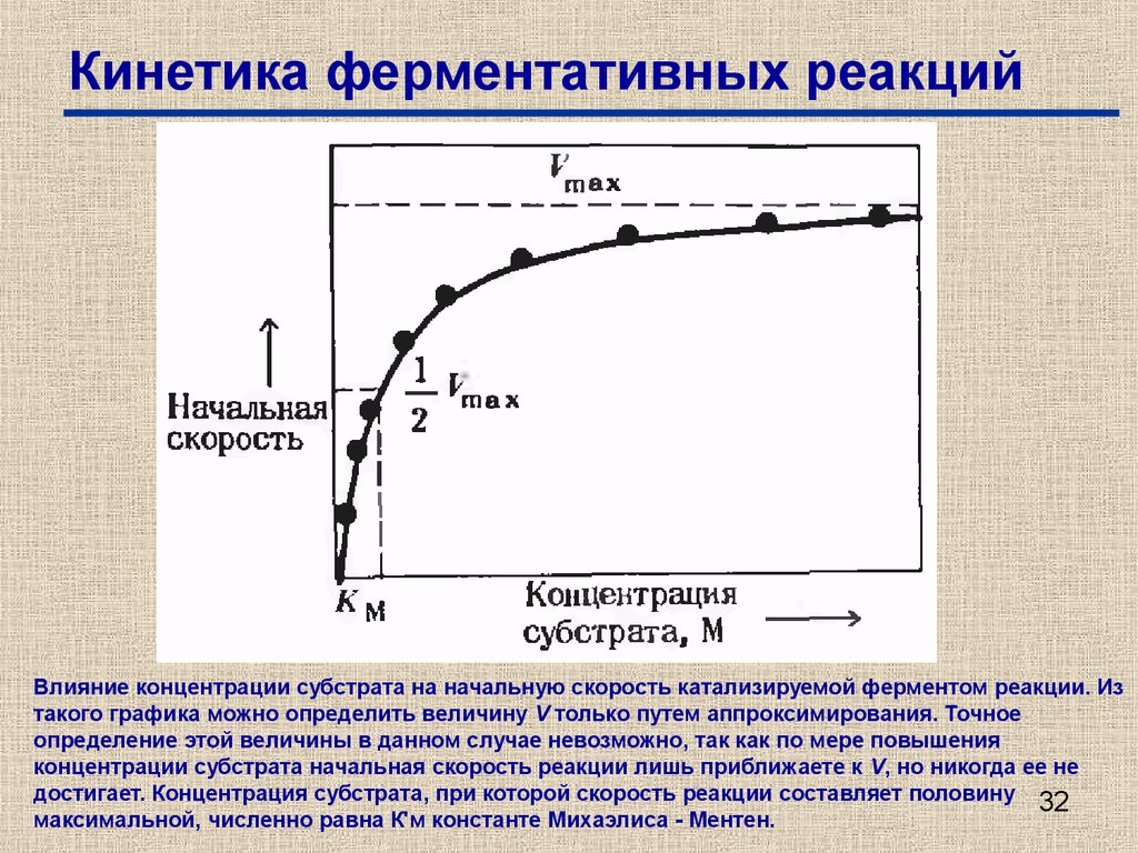 Схема ферментативной реакции