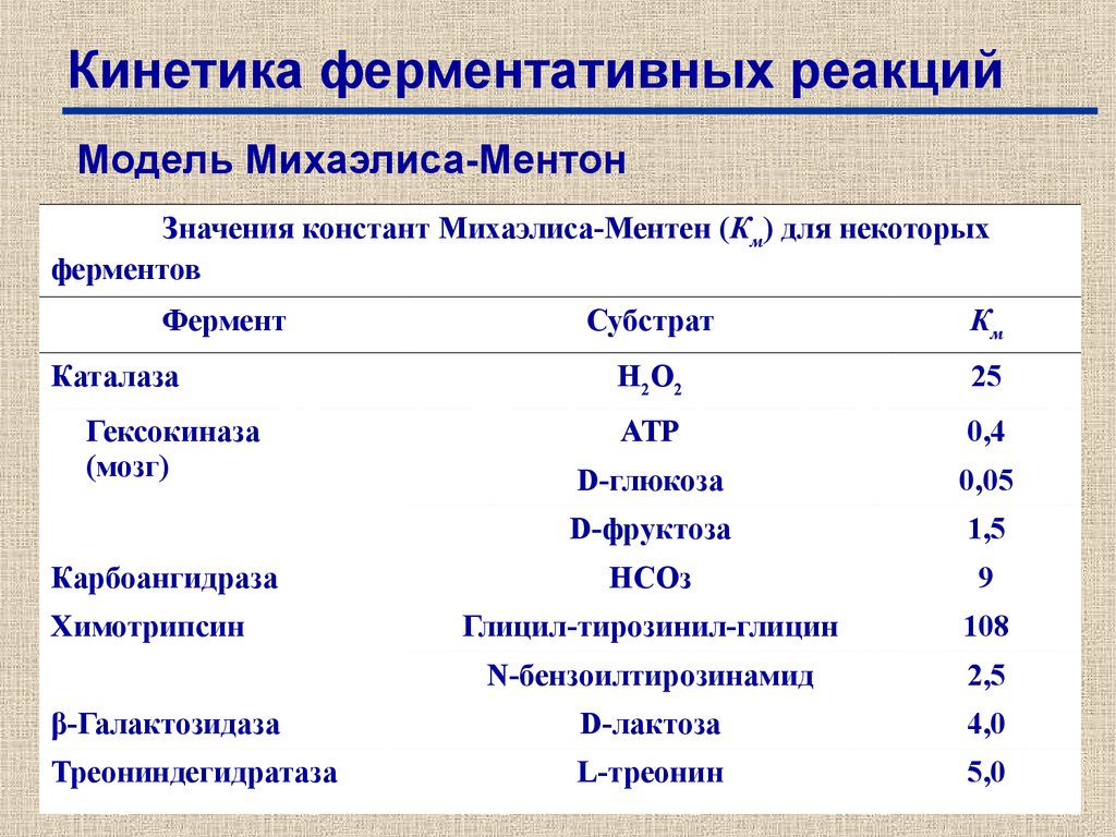 Реакции ферментов. Формулы ферментативной кинетики. Константы Михаэлиса для ферментов таблица. Константы Михаэлиса для ферментов. Кинетика ферментативных реакций.