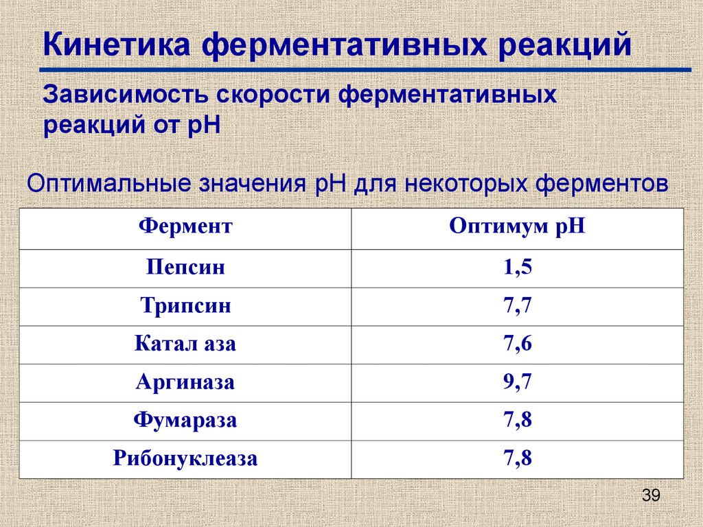 Оптимальное значение рн. Оптимум PH протеолитических ферментов. Оптимум PH амилазы. Пепсин Оптимум PH. Трипсин Оптимум PH.