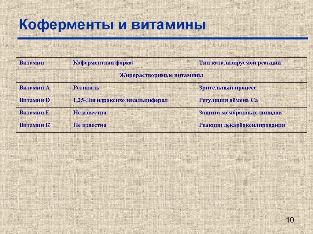 В состав ферментов входят. Коферменты жирорастворимых витаминов. Коферменты производные витаминов таблица. Витамины и ферменты таблица. Коферментная форма витамина а.