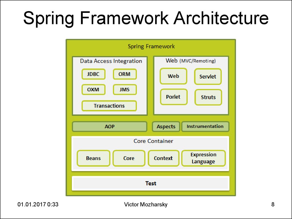 Java Spring Framework Tutorial Tutorial